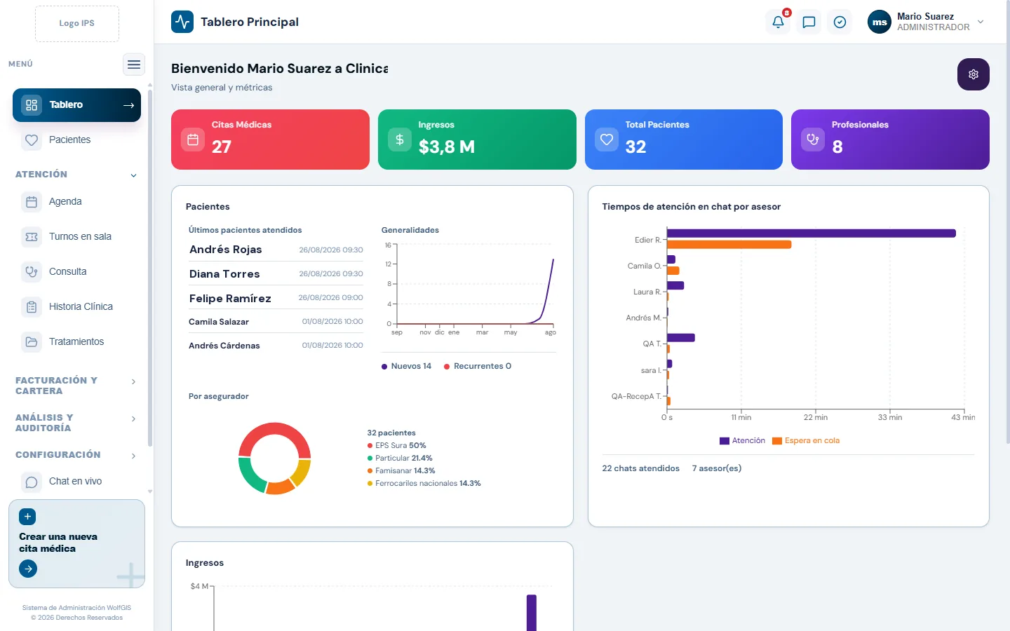 Tablero principal de WolfMEDIC con citas, ingresos y pacientes